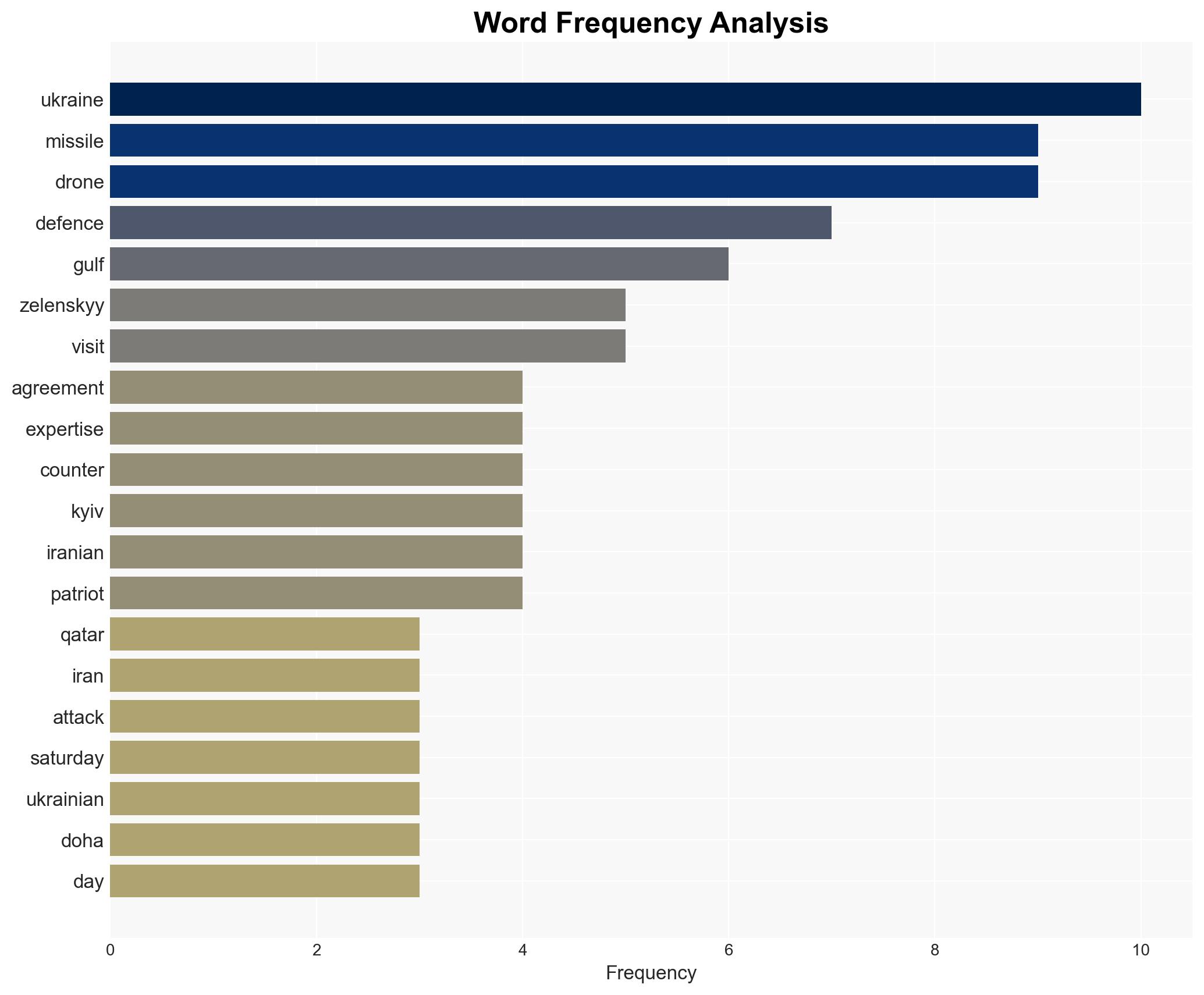 Ukraines Zelenskyy signs air defence deals with UAE Qatar on Gulf tour - Image 3