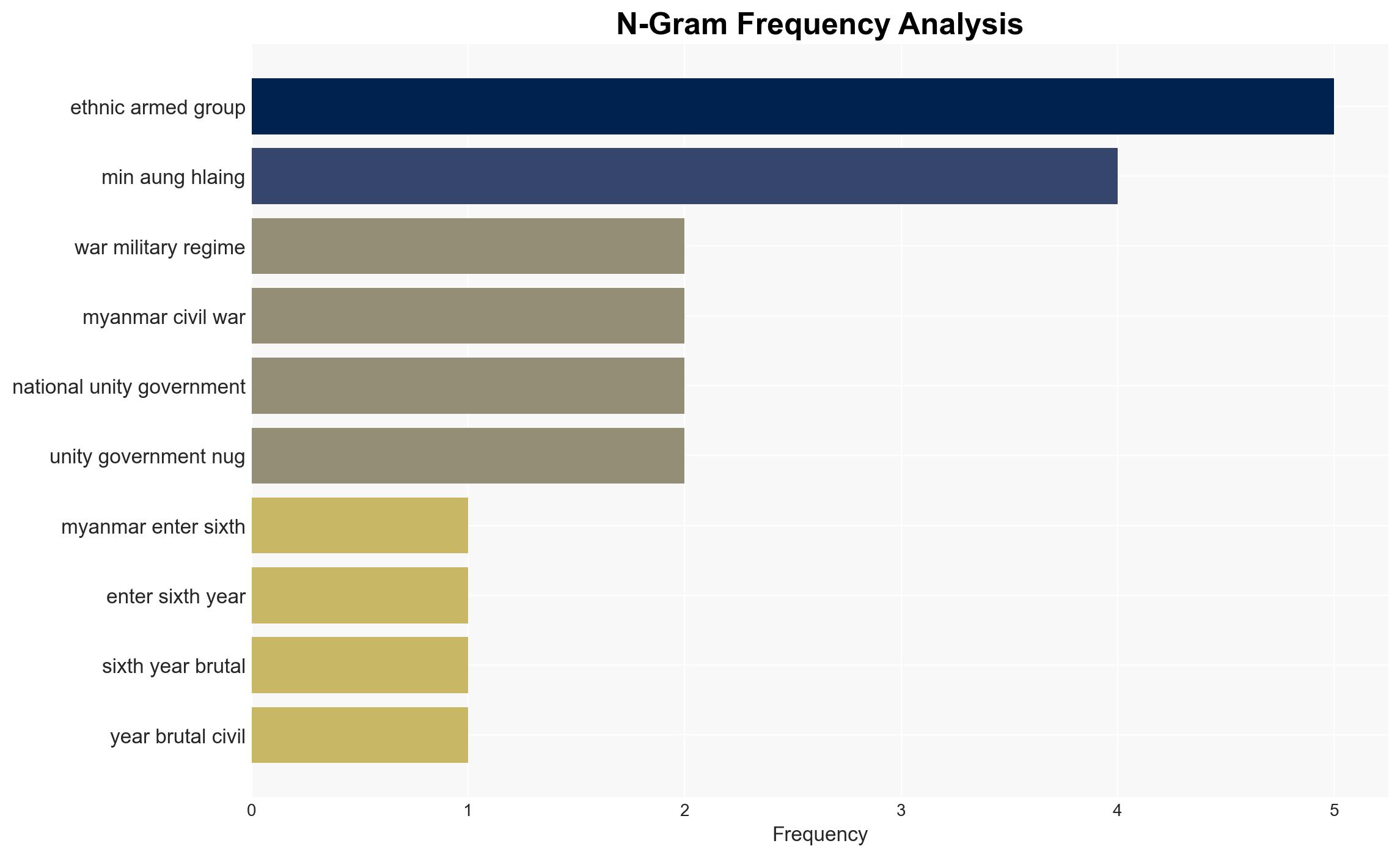 Who is fighting in Myanmars multi-front civil war - Image 4