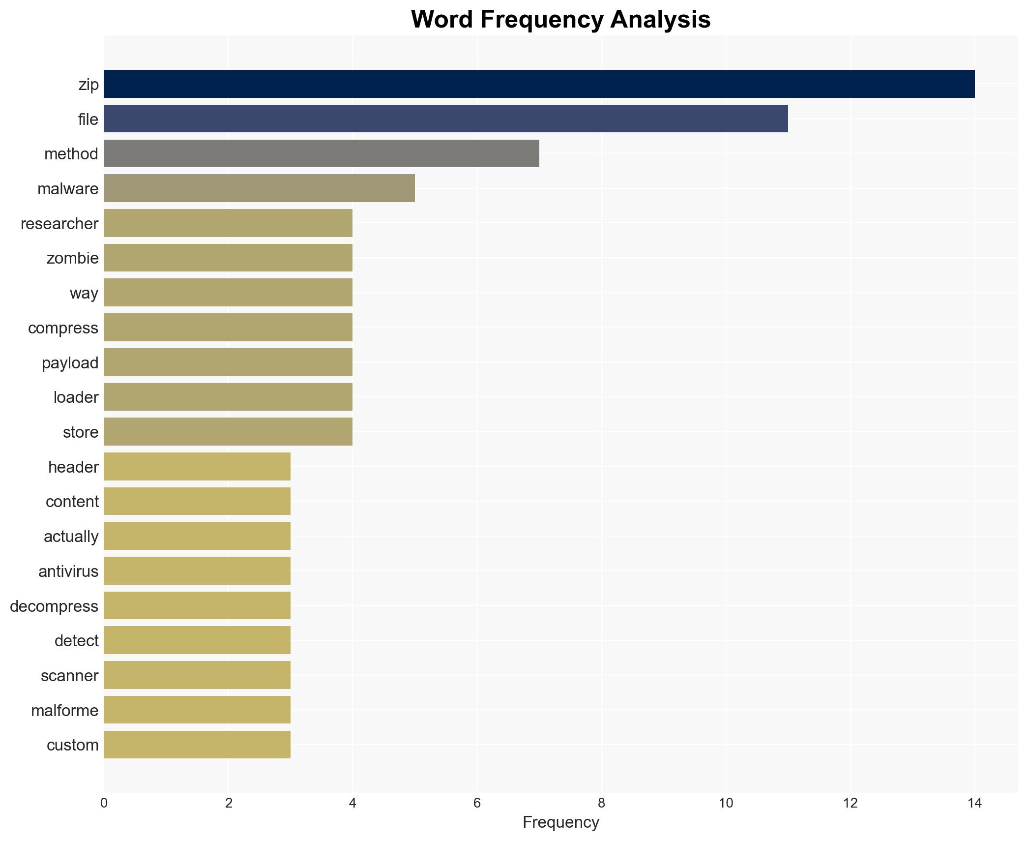 Zombie ZIP method can fool antivirus during the first scan - Image 3