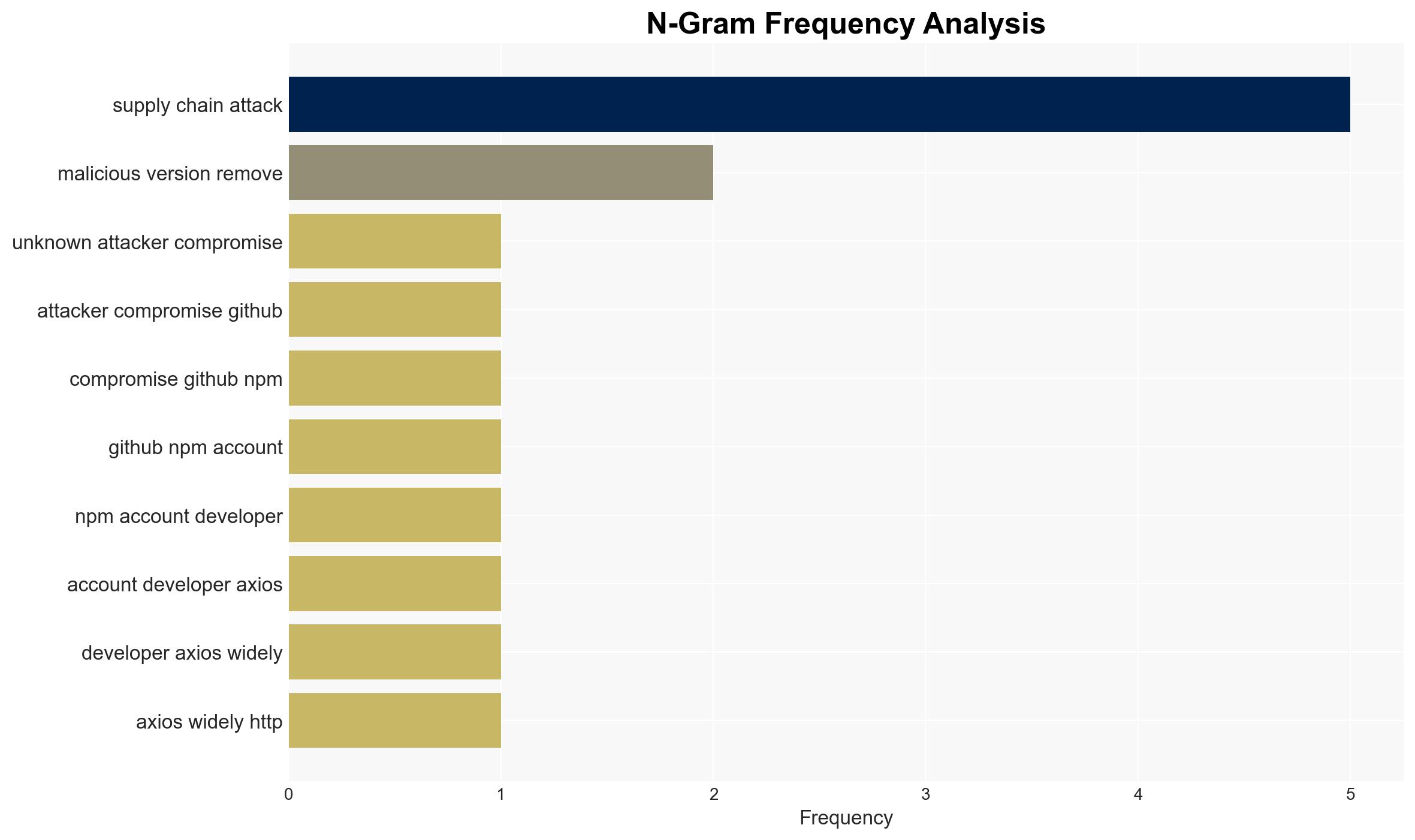 Axios npm packages backdoored in supply chain attack - Image 4