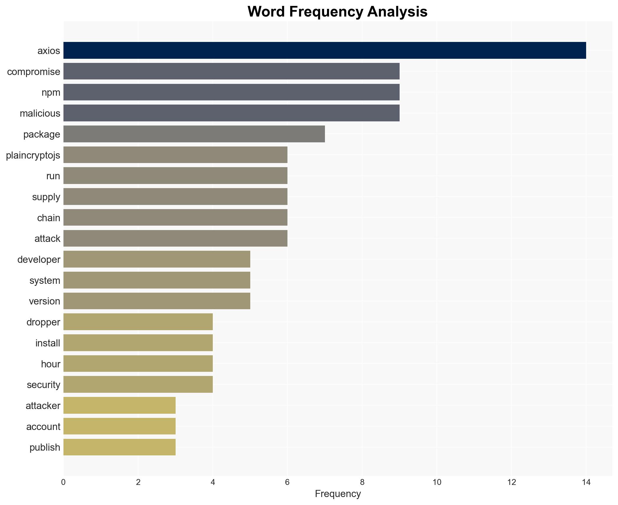 Axios npm packages backdoored in supply chain attack - Image 3