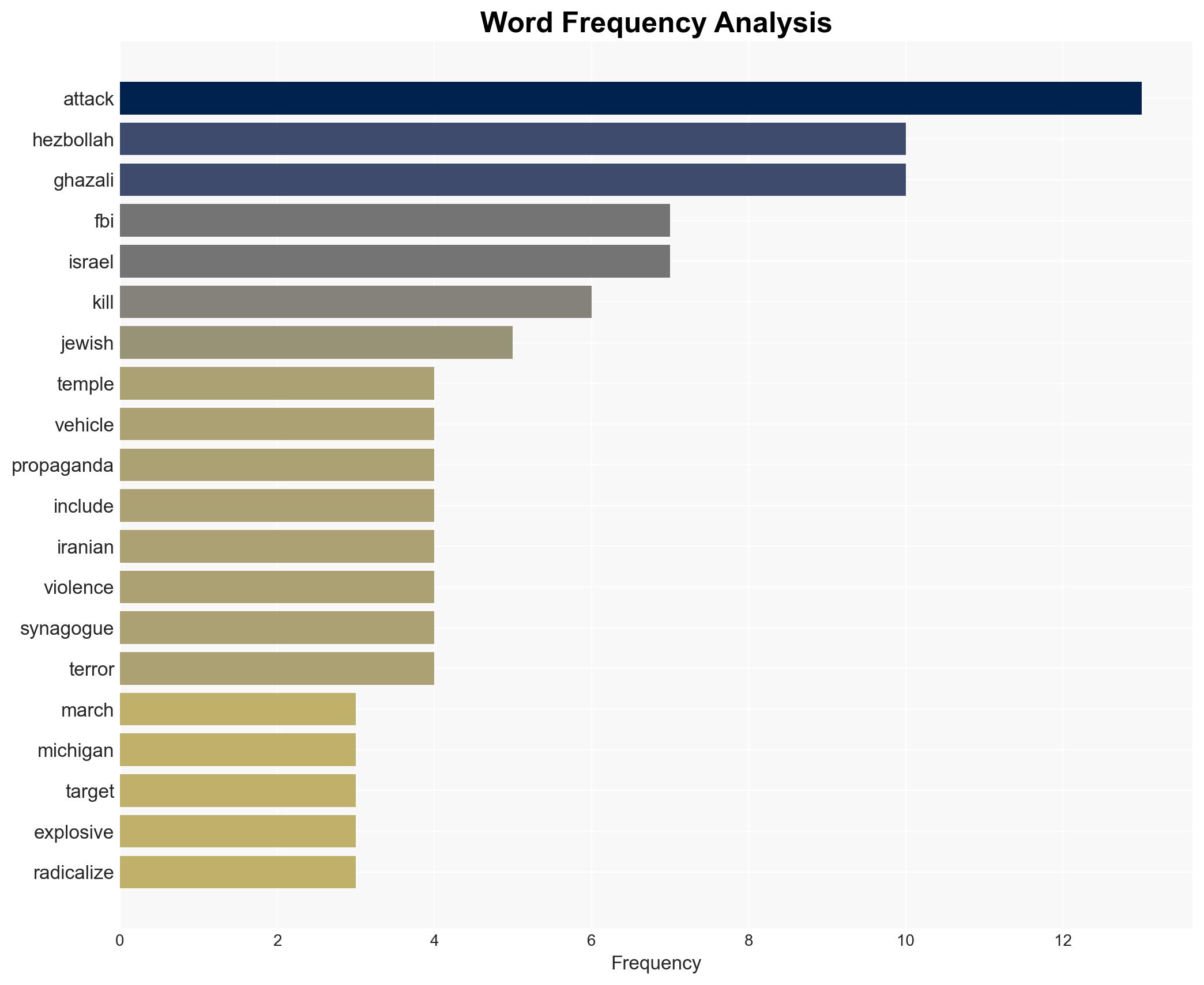 FBI confirms Hezbollah directed attack on Michigan synagogue - Image 3