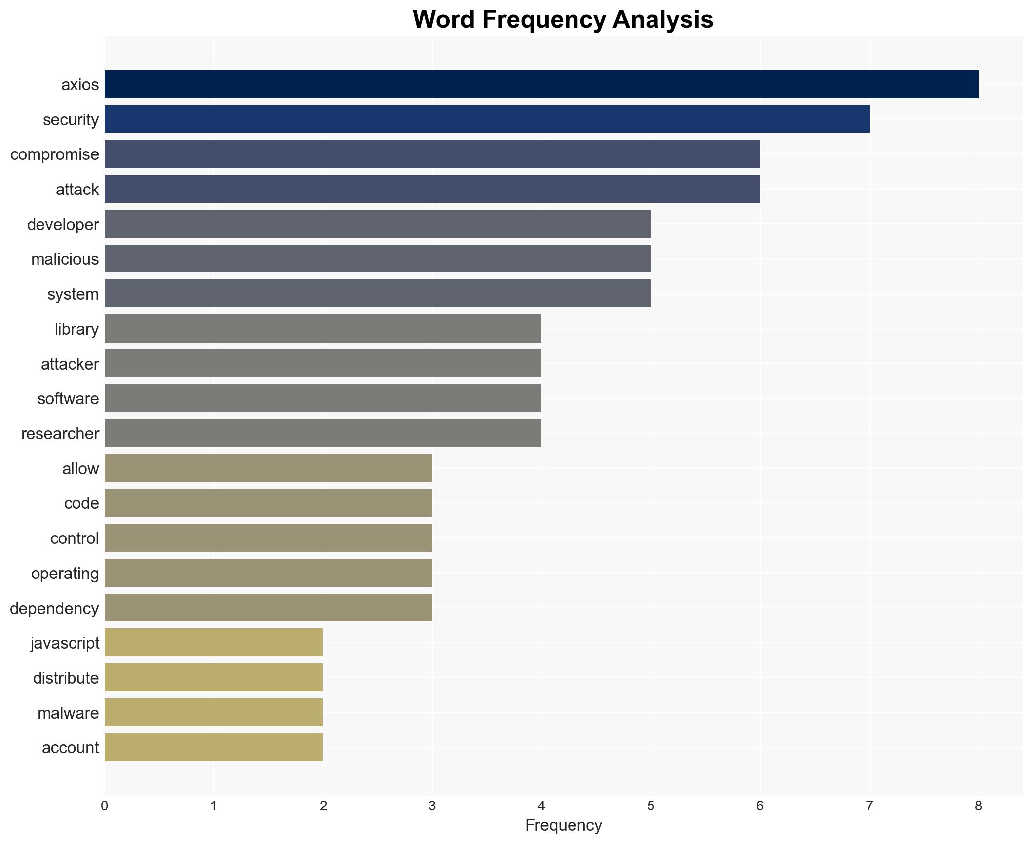 Hackers compromise popular Axios Javascript library with hidden malware - Image 3
