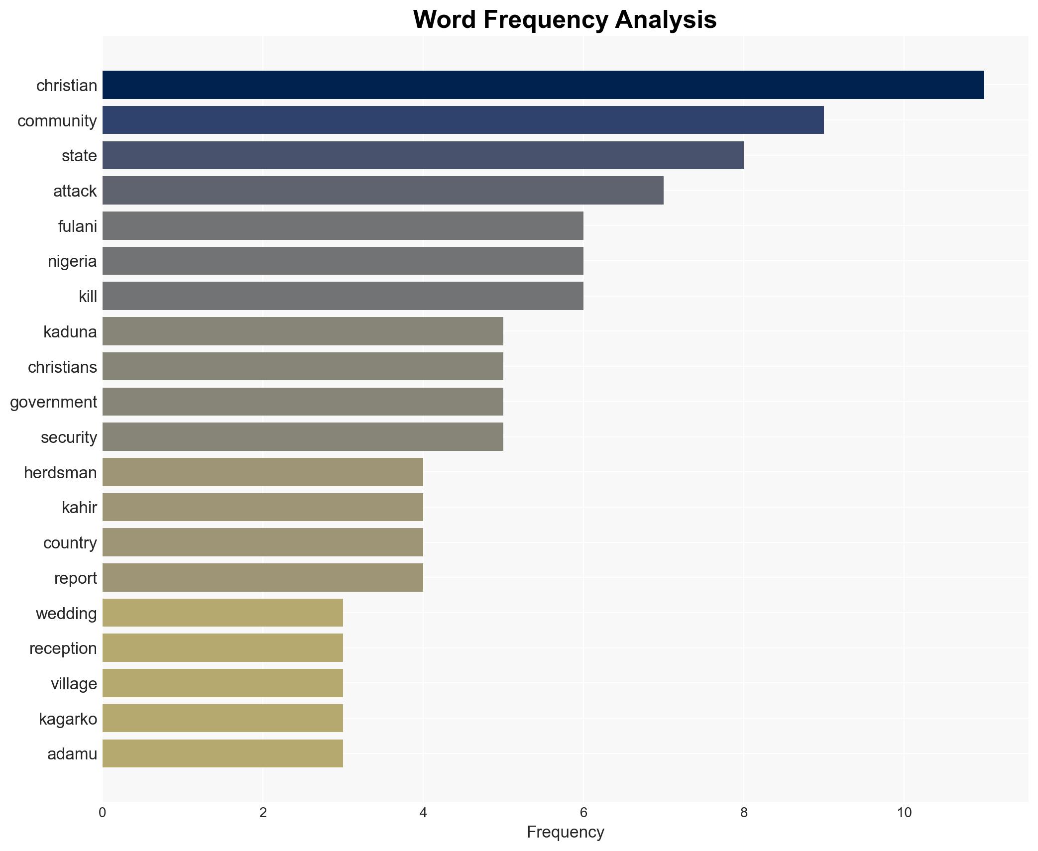 Herdsmen Kill 13 Christians at Wedding Reception in Nigeria - Image 3