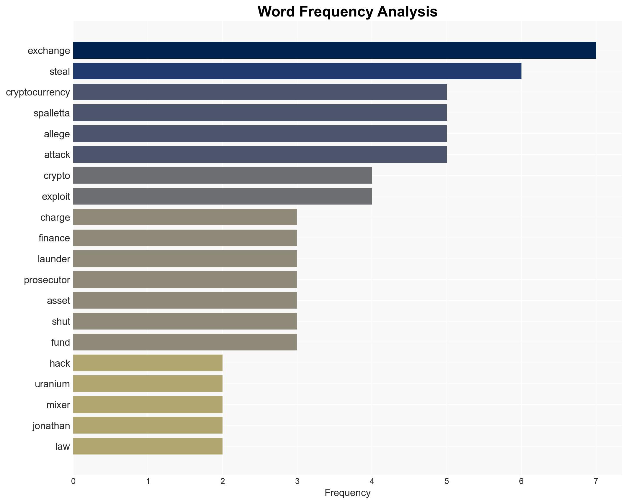 Maryland Man Charged Over 53m Uranium Finance Crypto Hack - Image 3