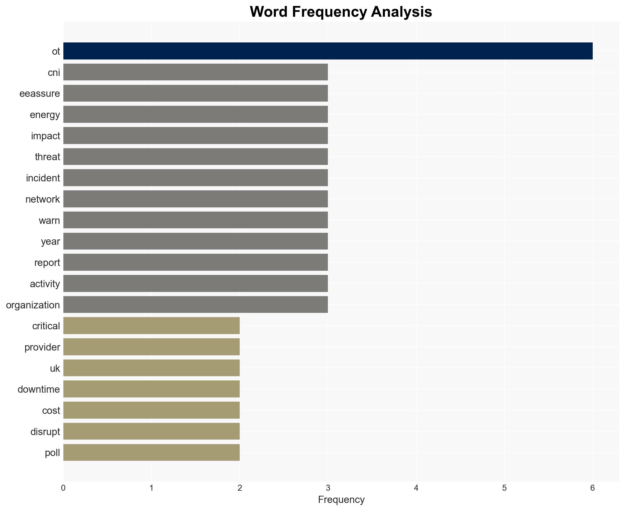 Most CNI Firms Face Up to 5m in Downtime from OT Attacks - Image 3