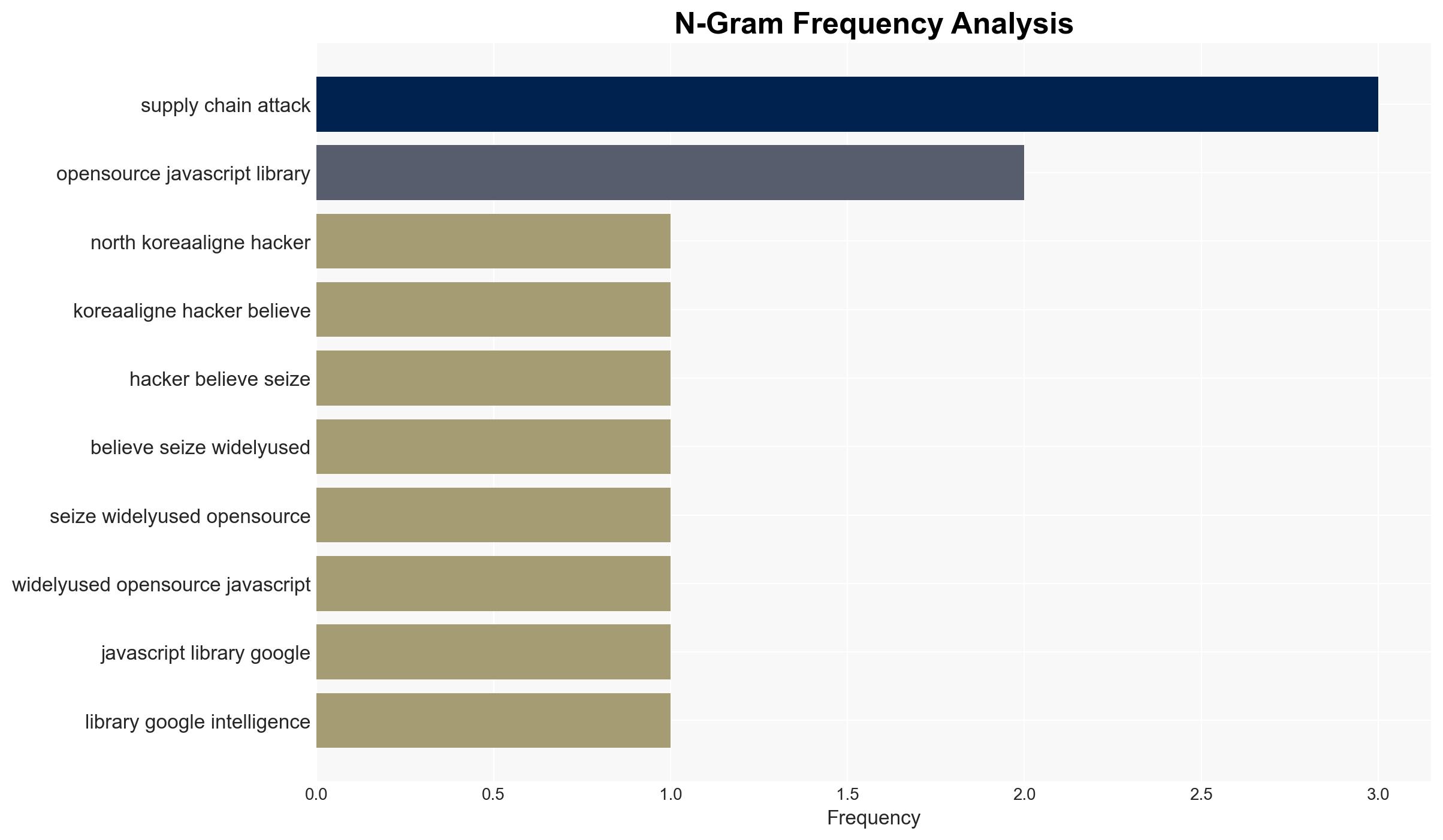 North Korea-linked hackers suspected in Axios open-source hijack Google analysts say - Image 4