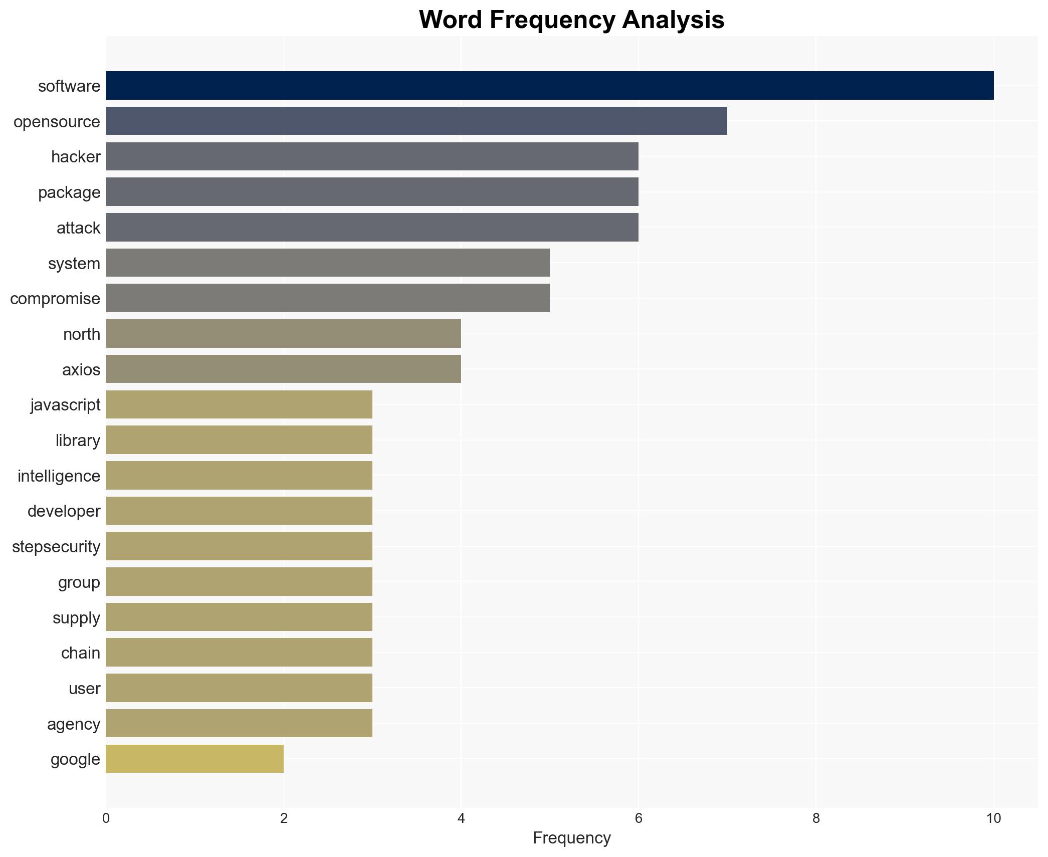 North Korea-linked hackers suspected in Axios open-source hijack Google analysts say - Image 3