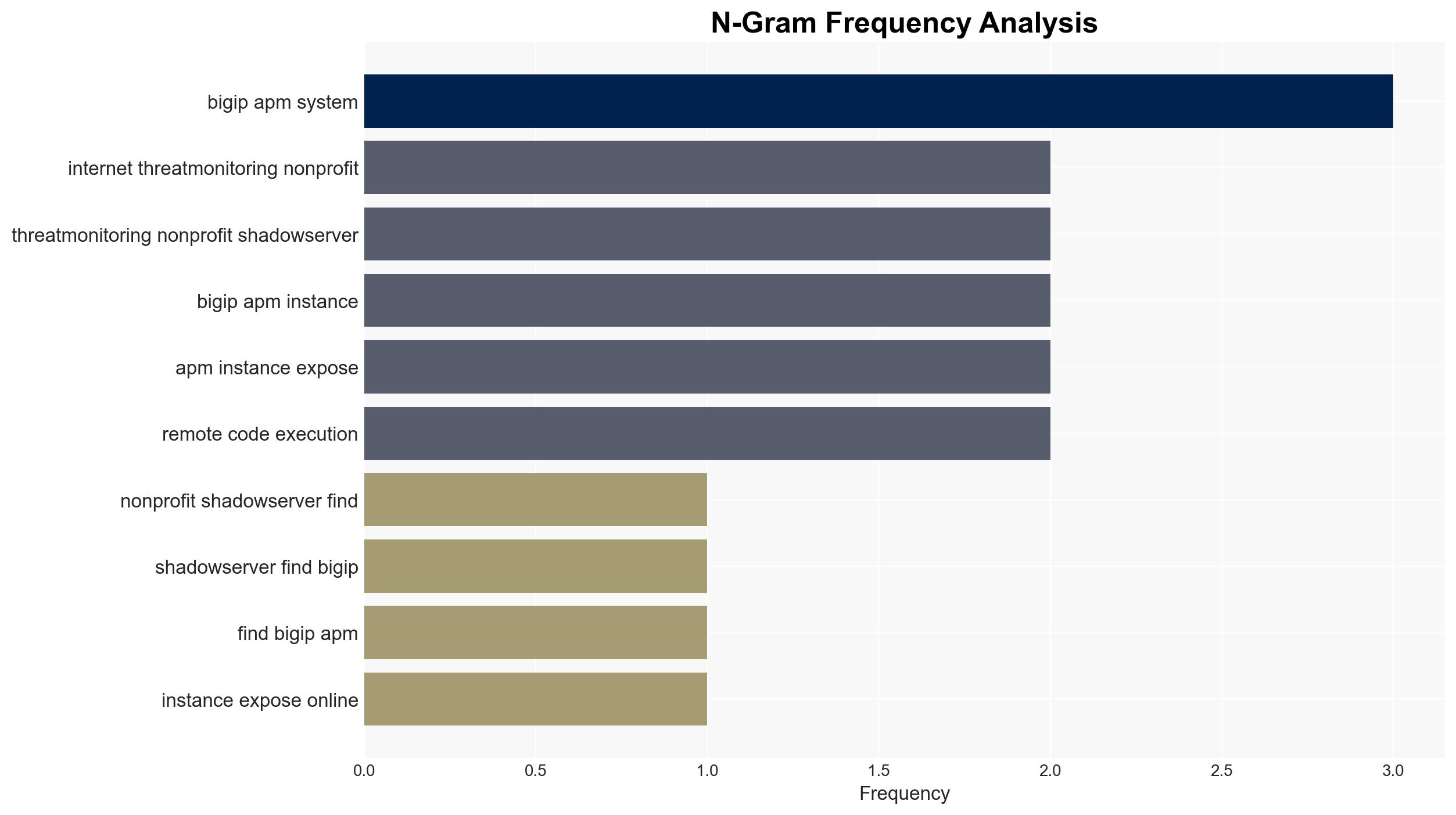 Over 14000 F5 BIG-IP APM instances still exposed to RCE attacks - Image 4