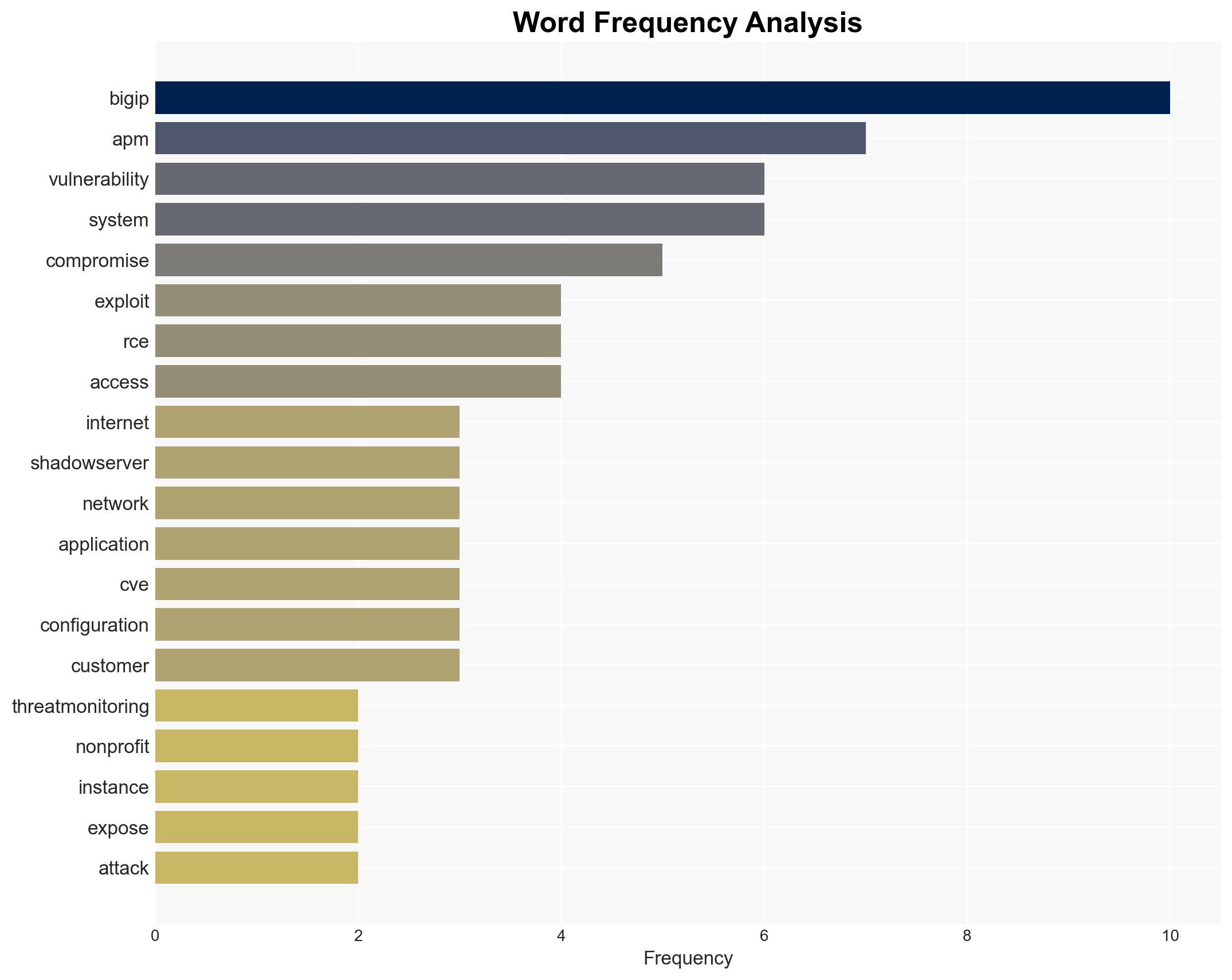 Over 14000 F5 BIG-IP APM instances still exposed to RCE attacks - Image 3