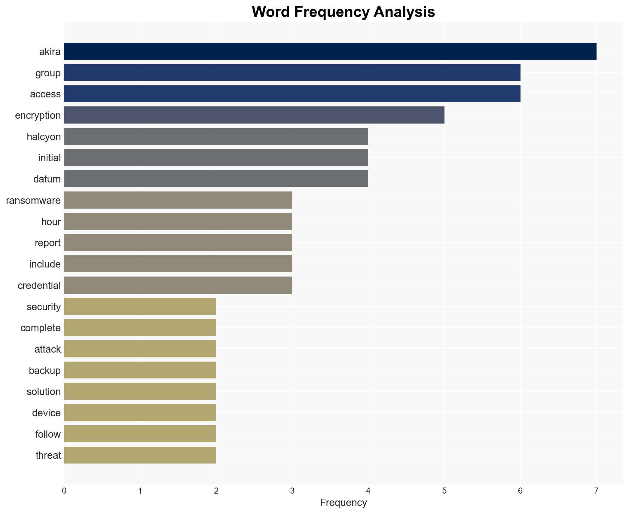 Researchers Observe Sub-One-Hour Ransomware Attacks - Image 3