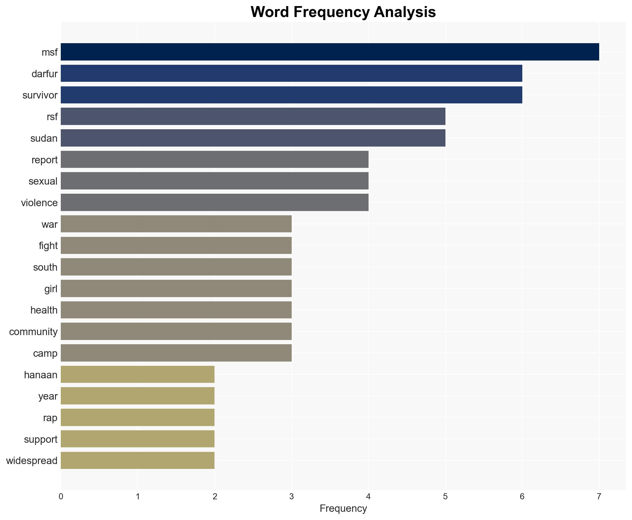 Sudan war being fought on womens bodies Survivors detail sexual assault - Image 3